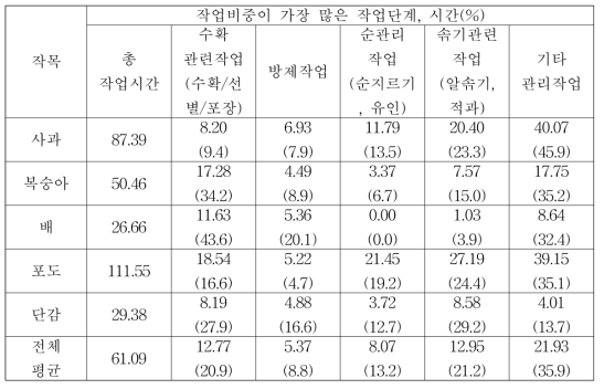 작목별 주요 작업단계별 작업시간 단위 : 시간/10a/년