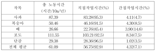 작목별 직접 및 간접작업시간