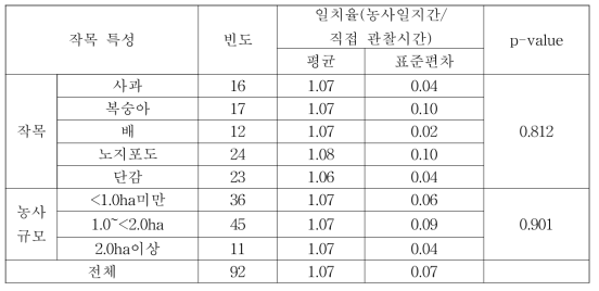 작목 특성에 따른 농사일지와 직접관찰시간과의 일치율