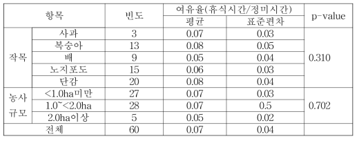 작목 특성에 따른 여유율 비교