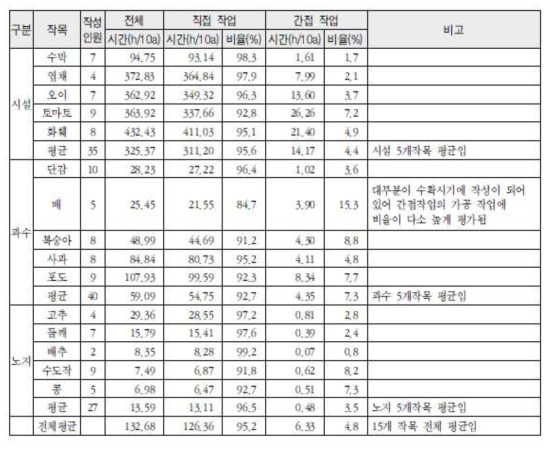 작목별 직접 및 간접작업시간