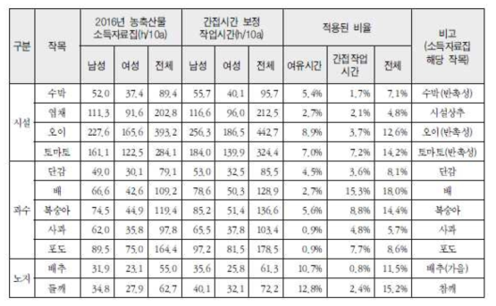 간접작업시간과 여유시간을 보정한 최종 결과