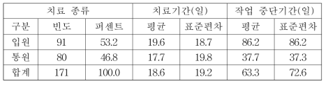 재해자의 요양 특성