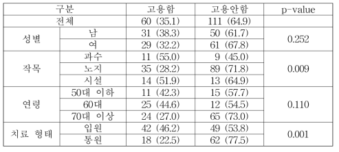 재해로 인한 대체인력 고용 여부