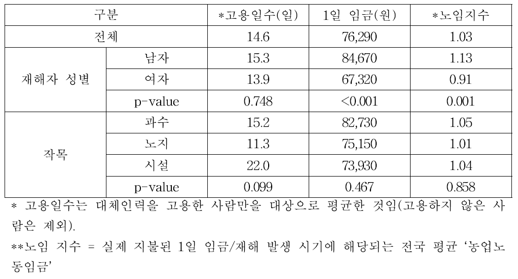 대체인력 고용 특성