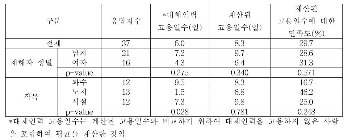 대체 인력 투입일수 비교