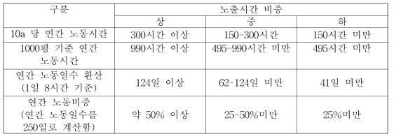 총 노동시간에 따른 노출시간 위험도 등급기준