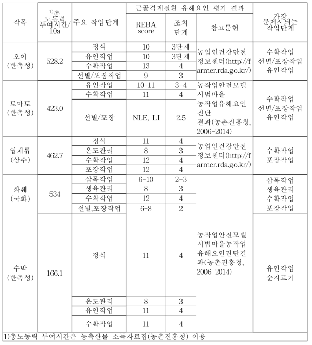 시설 작목별 근골격계 유해요인노출 매트릭스