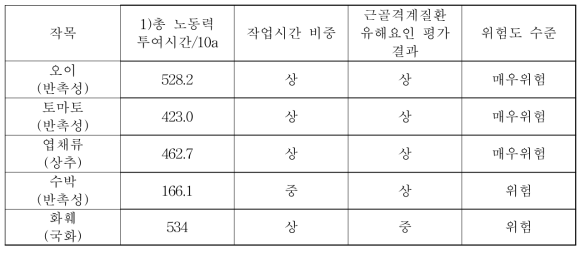 시설 작목별 근골격계질환 위험도 평가 결과