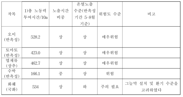 시설 작목별 온열 위험도 평가 결과