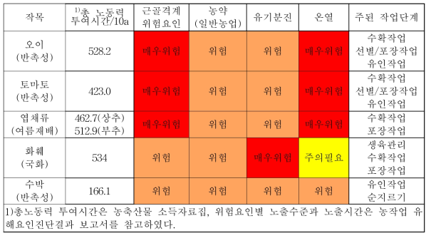 시설 작목별 유해요인노출 매트릭스