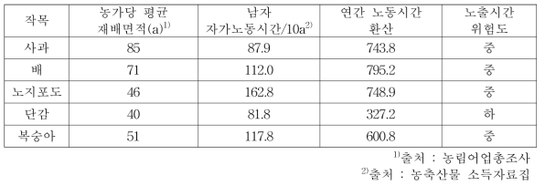 과수 작목별 노출시간 위험도 산정 결과