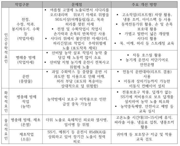 과수 작목의 작업단계별 주요 유해요인