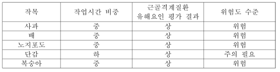 과수 작목별 근골격계질환 위험도 평가 결과