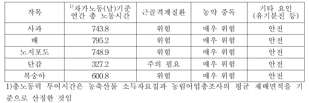 과수 작목별 유해요인노출 매트릭스