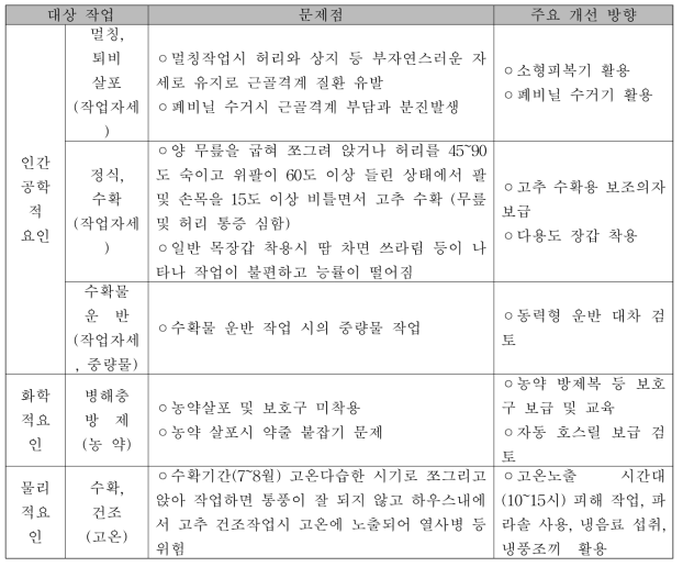 노지고추 작목의 작업단계별 주요 유해요인