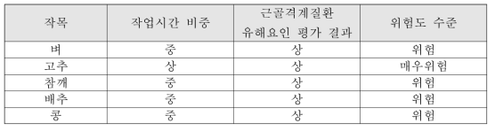 노지 작목별 근골격계질환 위험도 평가 결과