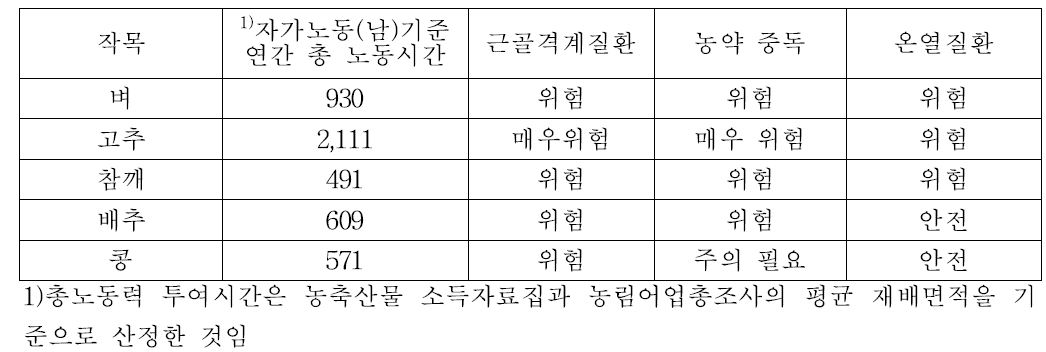 노지 작목별 유해요인노출 매트릭스