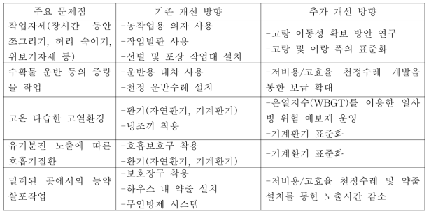 시설 작목의 작업환경 관리 방안