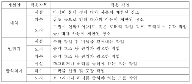 작업개선안 적용대상 작업