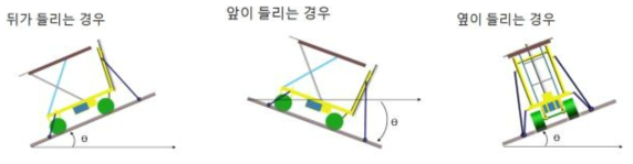 대차의 각 부분이 기울어지는 경우