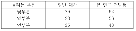 대차의 각 부분이 기울어질 때의 안정성(단위: 도)