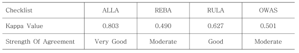 인간공학적 평가도구들의 이차 가중치 Kappa value