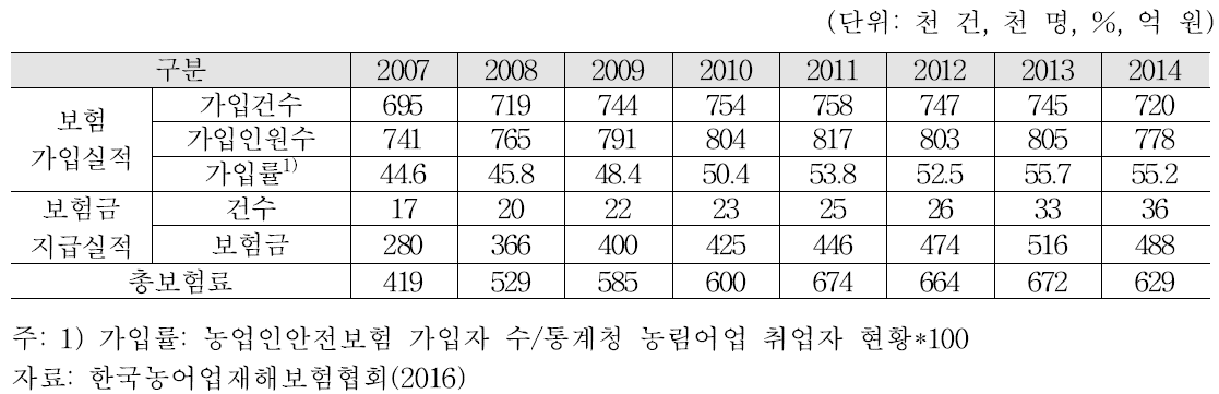 연도별 농업인안전보험 운영 현황: 2007~2014
