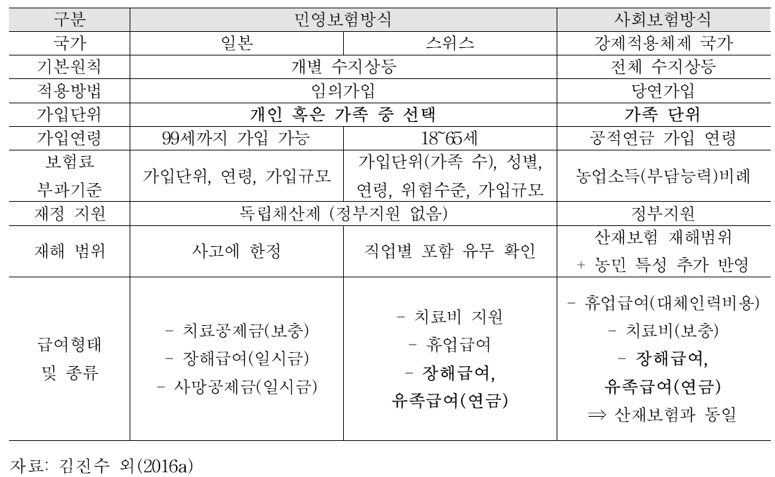 일본과 스위스 농업재해보장의 주요 특징 비교