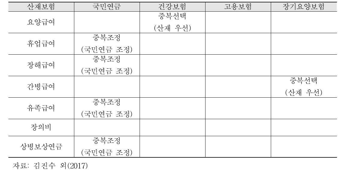 산재보험과 타 사회보험과의 중복 상황