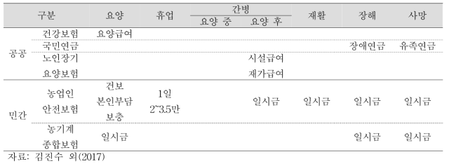 자영농업인의 농작업 재해로 인한 급여 영역별 제도 적용 현황