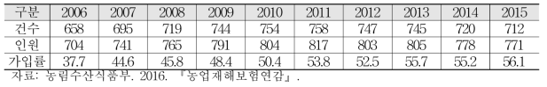 연도별 농업인안전보험 가입현황 (2006~2015) (단위: 천 건, 천명, %)