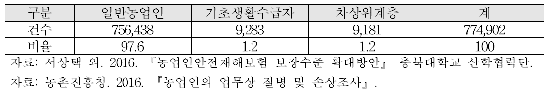 2015년 농업인안전보험 가입구성 (단위: 건, %)