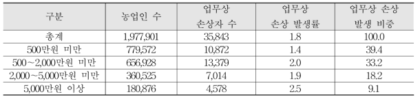 소득 수준에 따른 업무상 손상 발생 비율 (단위: 명, %)