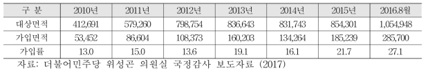 농작물 재해보험 가입률 (단위: ha, %)