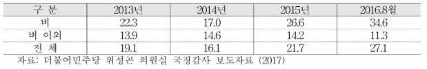 벼, 벼 이외 작물 가입률 현황 (단위: %)