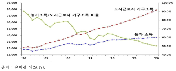 농가소득/도시근로자 가구소득 비율