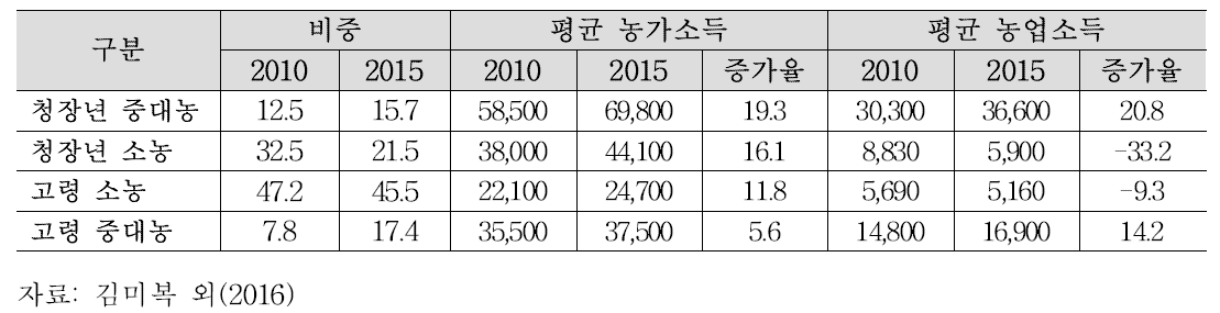 농가 연령별 규모 비중 및 소득 비교 (단위: 천원, %)