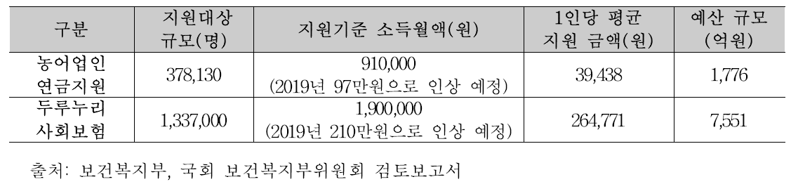 국민연금 보험료 지원 대상별 현황 비교(2018년 기준)