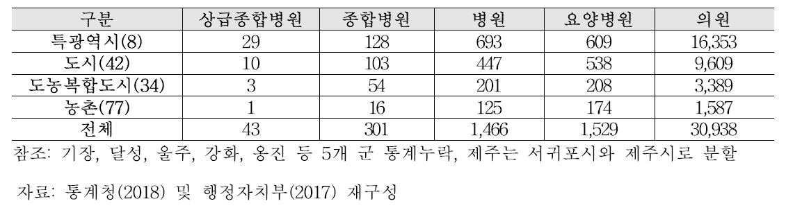 지역별 의료기관 현황 (단위: 개소)