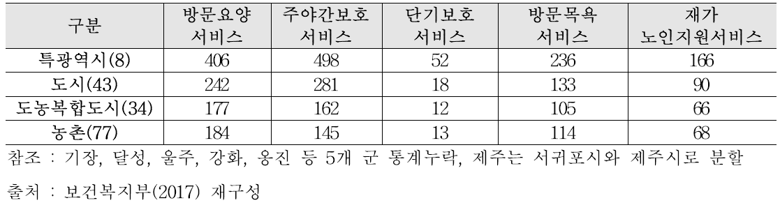 지역별 재가노인복지시설 현황 (단위: 개소)