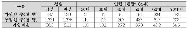 농업인안전보험 가입현황 (2016) (단위: 천명, %)