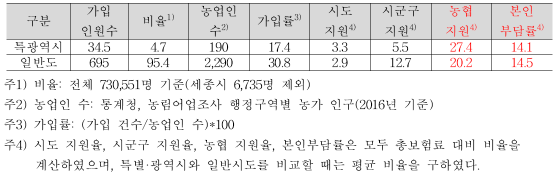 특별광역시 – 일반 도지역 가입 관련 현황 비교 (단위: 천명, %)