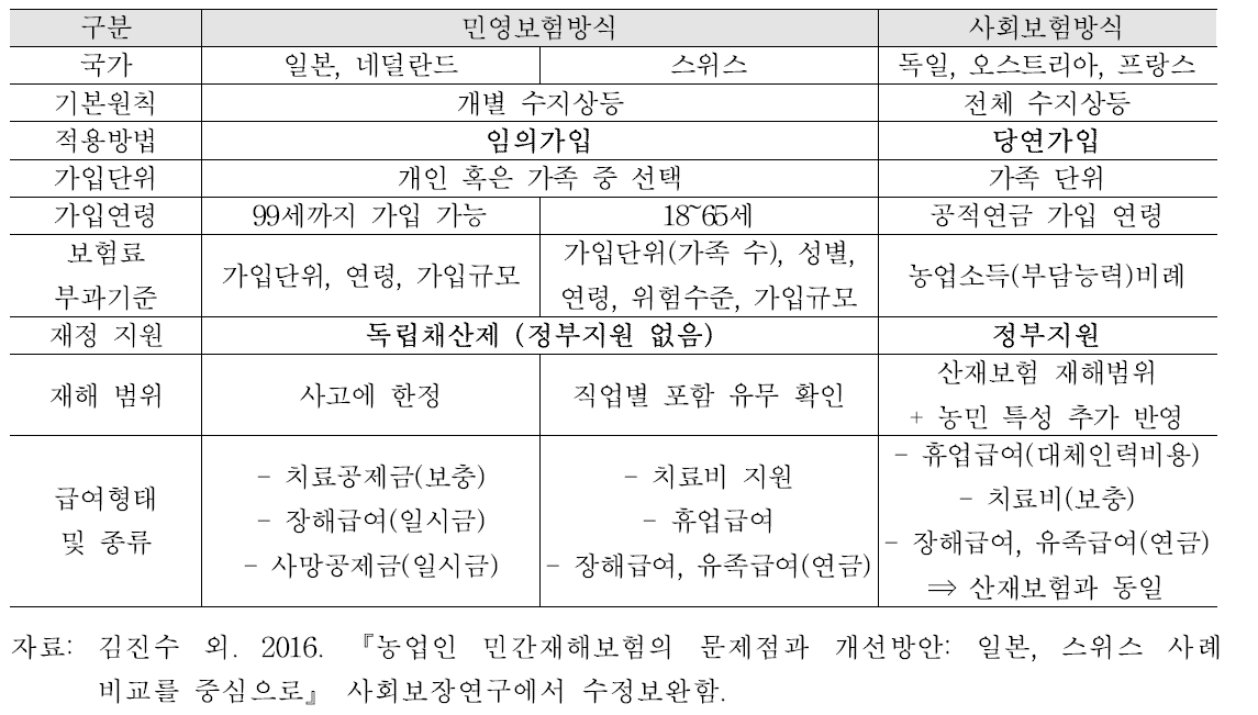 민영보험과 사회보험 방식 간의 농업인 재해보장 주요 특징 비교