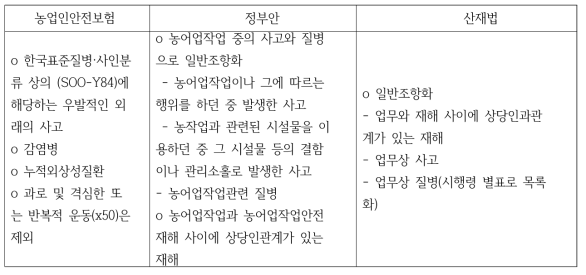 재해판정기준의 비교