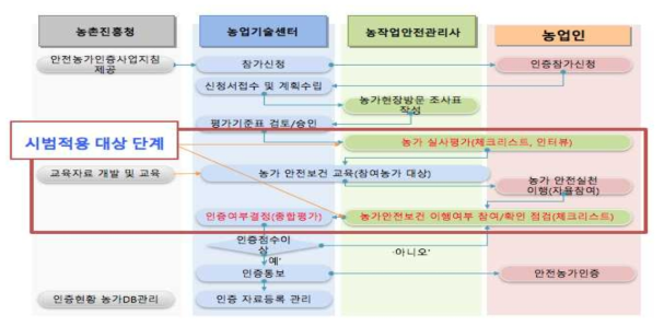 농작업 안전인증 절차 중 시범적용 대상 단계