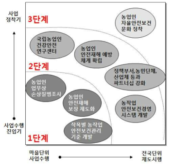 단계별 농업인 안전보건관리 추진 전략