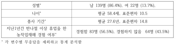 양적조사 대상 농업인, 농장 특성 (총 166명)