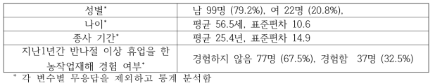 개입 후 양적조사 대상 농업인, 농장 특성 (총 127명)