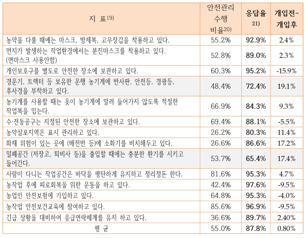 안전보건 개입 후 지표별 관리 수준